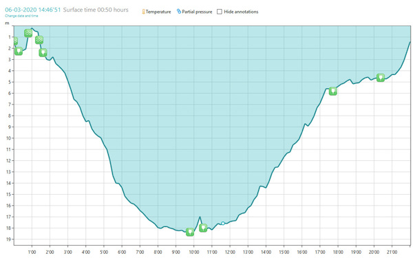 Log from dive 2 on March 6